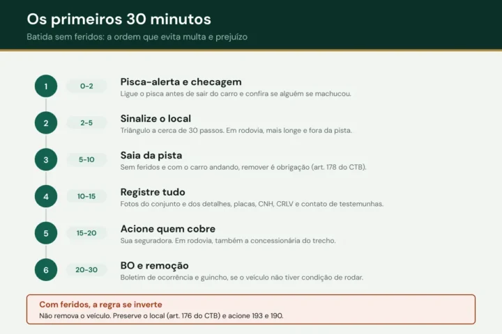 Linha do tempo com seis etapas para os primeiros 30 minutos depois de uma batida sem feridos, da sinalização até o boletim de ocorrência