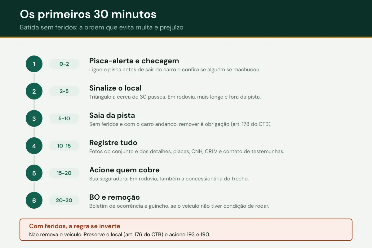 Linha do tempo com seis etapas para os primeiros 30 minutos depois de uma batida sem feridos, da sinalização até o boletim de ocorrência