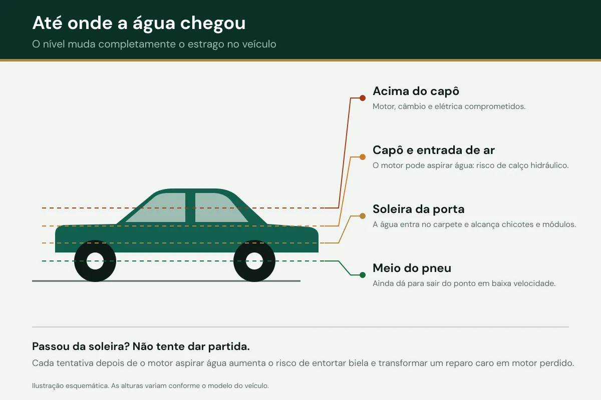 Ilustração de um carro de perfil com quatro níveis de água marcados: meio do pneu, soleira da porta, capô e acima do capô