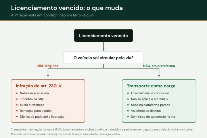Fluxograma comparando dirigir um veículo com licenciamento vencido, que gera infração e remoção, e transportá-lo em plataforma como carga