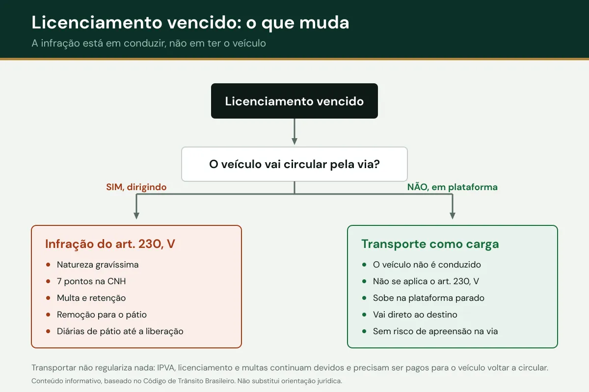 Fluxograma comparando dirigir um veículo com licenciamento vencido, que gera infração e remoção, e transportá-lo em plataforma como carga