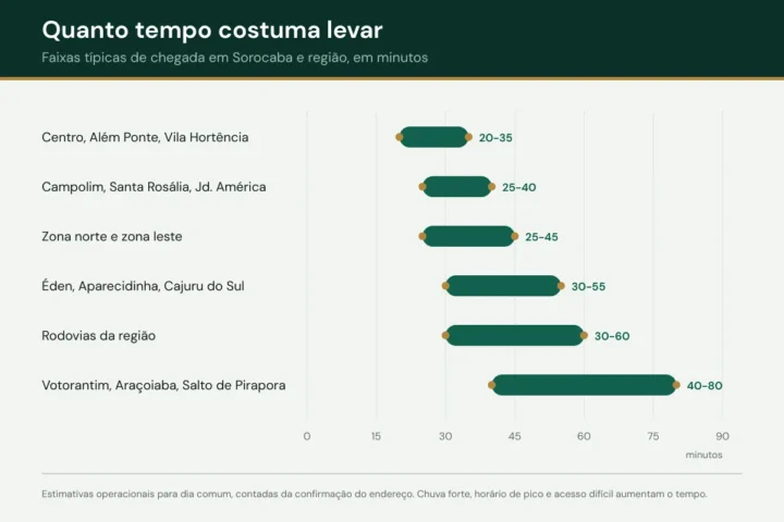 Gráfico com as faixas típicas de tempo de chegada do guincho por região de Sorocaba, em minutos