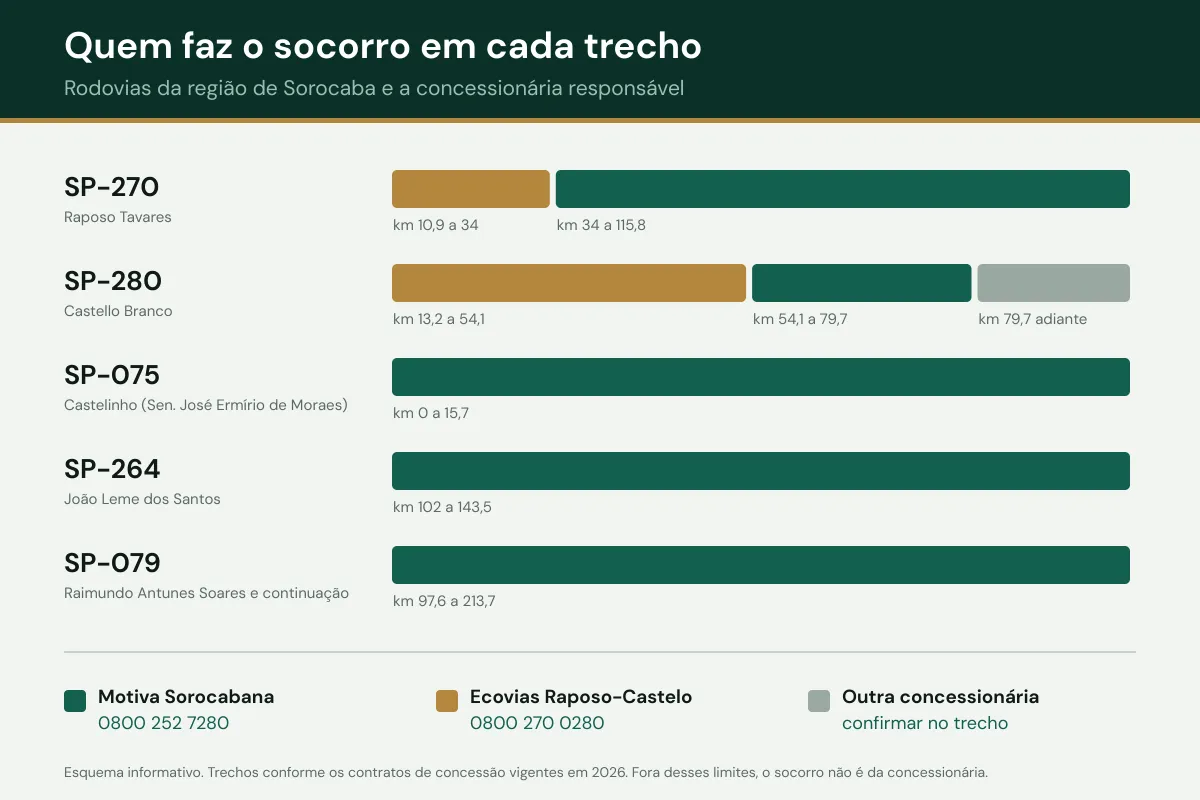 Esquema dos trechos das rodovias SP-270, SP-280, SP-075, SP-264 e SP-079 com a concessionária responsável por cada faixa de quilômetro